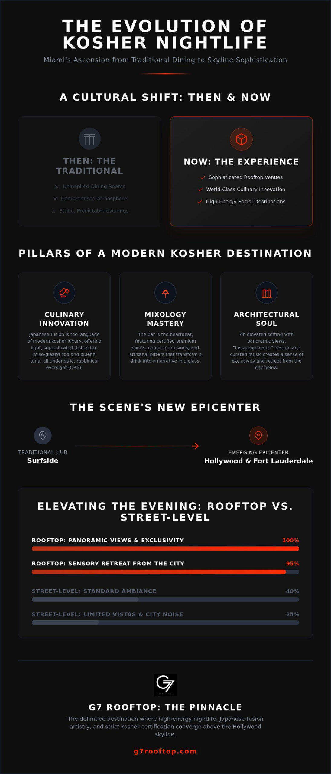 Kosher Nightlife in Miami: The 2026 Guide to Elevated Evenings
